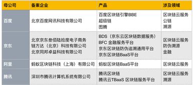首批區(qū)塊鏈信息服務(wù)備案名單公布，京東、愛(ài)奇藝等企業(yè)積極布局